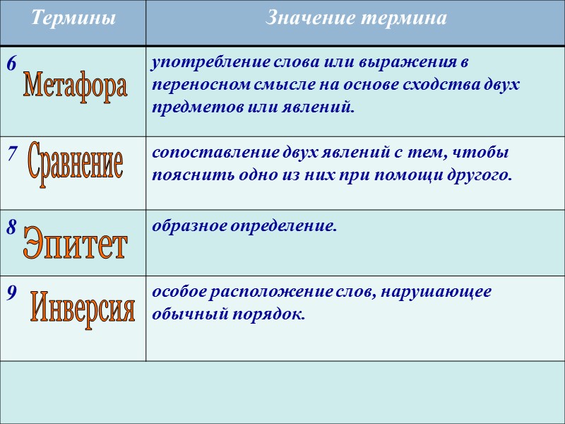 Метафора Сравнение Эпитет Инверсия Метафора Сравнение Эпитет Инверсия